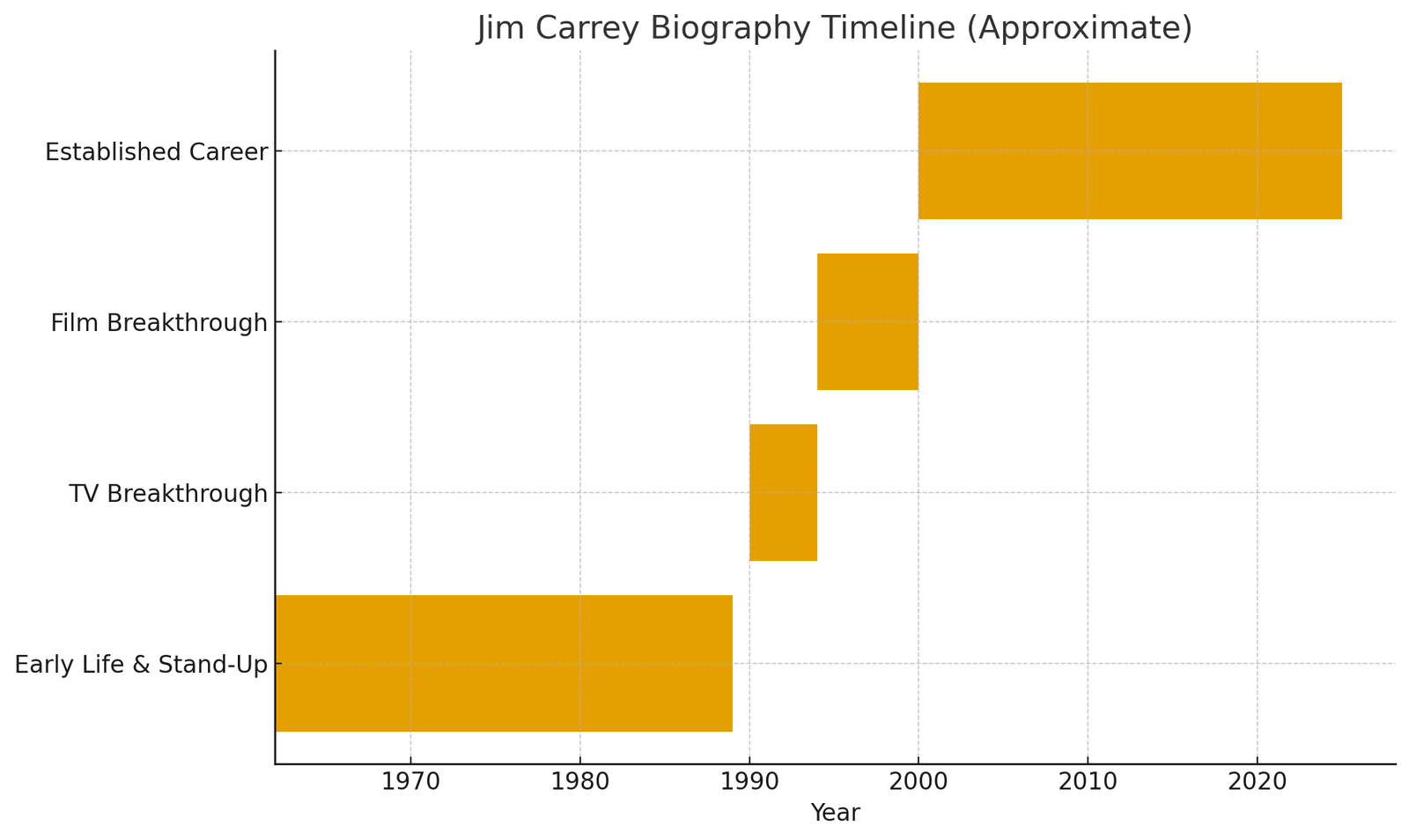 Jim Carrey Biography Timeline
