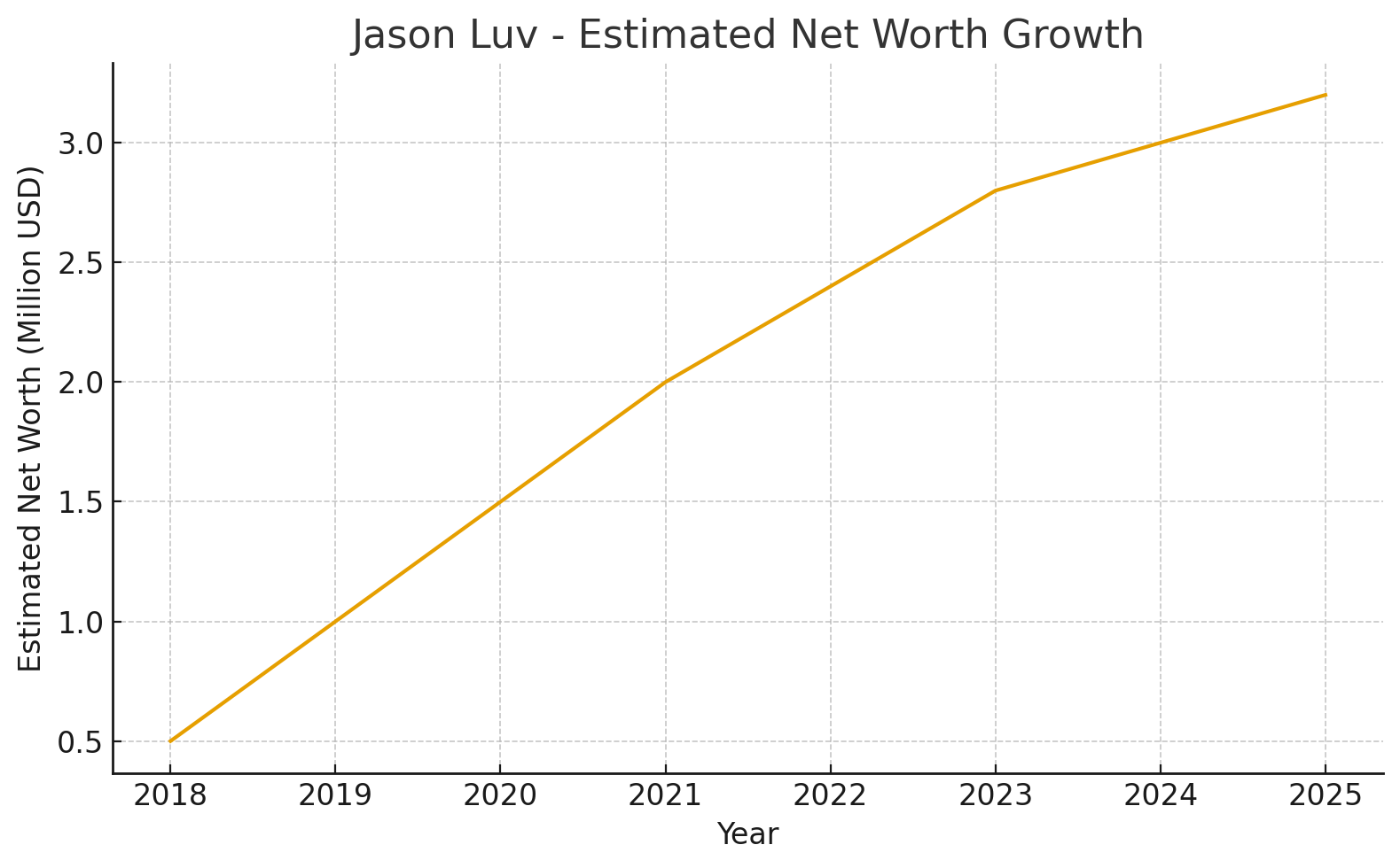 Estimated Net Worth Growth