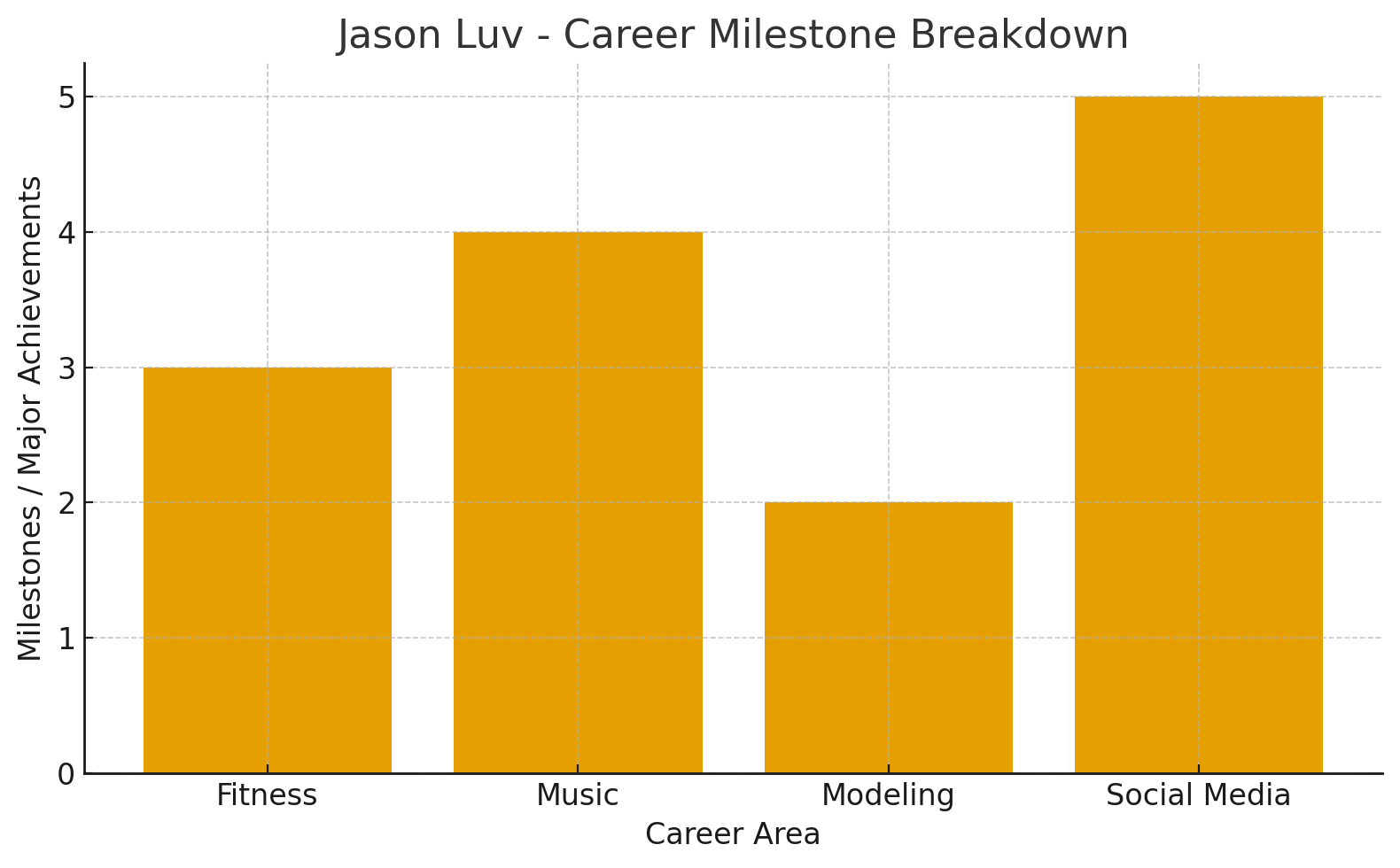 Career Milestone Breakdown